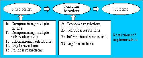 Implementation conditions for water price